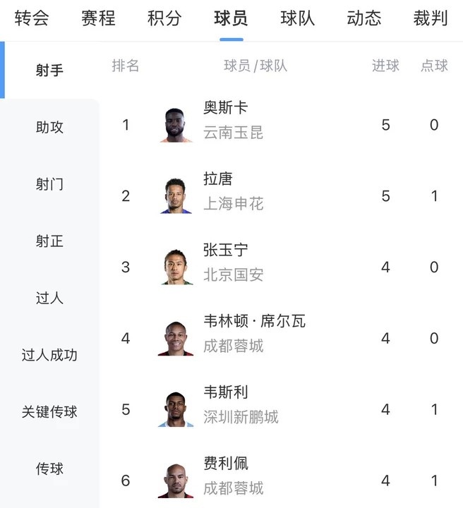 开云体育-中超射手榜：奥斯卡、拉唐5球分居前二，张玉宁等4人4球